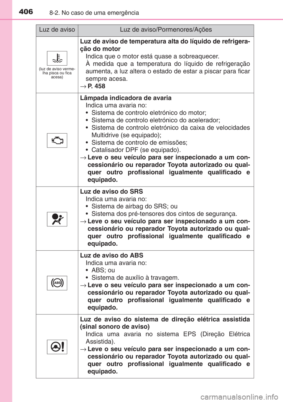 TOYOTA YARIS 2014 Manual de utilização (in Portuguese) 4068-2. No caso de uma emergência
(luz de aviso verme-
lha pisca ou fica
acesa)
Luz de aviso de temperatura alta do líquido de refrigera-
ção do motor
Indica que o motor está quase a sobreaquece TOYOTA YARIS 2014 Manual de utilização (in Portuguese) 4068-2. No caso de uma emergência
(luz de aviso verme-
lha pisca ou fica
acesa)
Luz de aviso de temperatura alta do líquido de refrigera-
ção do motor
Indica que o motor está quase a sobreaquece