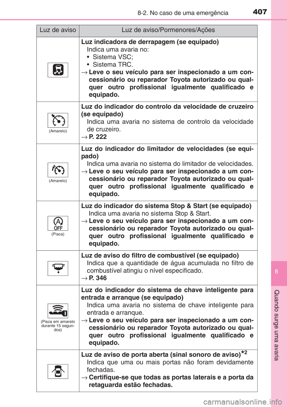 TOYOTA YARIS 2014 Manual de utilização (in Portuguese) 4078-2. No caso de uma emergência
8
Quando surge uma avaria
Luz indicadora de derrapagem (se equipado)
Indica uma avaria no:
• Sistema VSC;
• Sistema TRC.
→Leve o seu veículo para ser inspecio TOYOTA YARIS 2014 Manual de utilização (in Portuguese) 4078-2. No caso de uma emergência
8
Quando surge uma avaria
Luz indicadora de derrapagem (se equipado)
Indica uma avaria no:
• Sistema VSC;
• Sistema TRC.
→Leve o seu veículo para ser inspecio