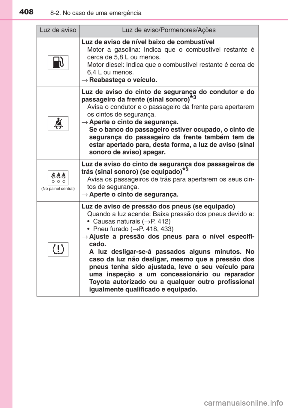 TOYOTA YARIS 2014 Manual de utilização (in Portuguese) 4088-2. No caso de uma emergência
Luz de aviso de nível baixo de combustível
Motor a gasolina: Indica que o combustível restante é
cerca de 5,8 L ou menos.
Motor diesel: Indica que o combustível TOYOTA YARIS 2014 Manual de utilização (in Portuguese) 4088-2. No caso de uma emergência
Luz de aviso de nível baixo de combustível
Motor a gasolina: Indica que o combustível restante é
cerca de 5,8 L ou menos.
Motor diesel: Indica que o combustível