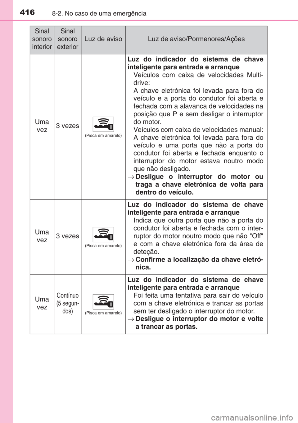 TOYOTA YARIS 2014 Manual de utilização (in Portuguese) 4168-2. No caso de uma emergência
Uma
vez3 vezes
(Pisca em amarelo)
Luz do indicador do sistema de chave
inteligente para entrada e arranque
Veículos com caixa de velocidades Multi-
drive:
A chave e TOYOTA YARIS 2014 Manual de utilização (in Portuguese) 4168-2. No caso de uma emergência
Uma
vez3 vezes
(Pisca em amarelo)
Luz do indicador do sistema de chave
inteligente para entrada e arranque
Veículos com caixa de velocidades Multi-
drive:
A chave e