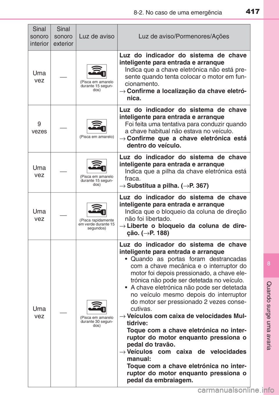 TOYOTA YARIS 2014 Manual de utilização (in Portuguese) 4178-2. No caso de uma emergência
8
Quando surge uma avaria
Uma
vez⎯(Pisca em amarelo
durante 15 segun-
dos)
Luz do indicador do sistema de chave
inteligente para entrada e arranque
Indica que a c TOYOTA YARIS 2014 Manual de utilização (in Portuguese) 4178-2. No caso de uma emergência
8
Quando surge uma avaria
Uma
vez⎯(Pisca em amarelo
durante 15 segun-
dos)
Luz do indicador do sistema de chave
inteligente para entrada e arranque
Indica que a c