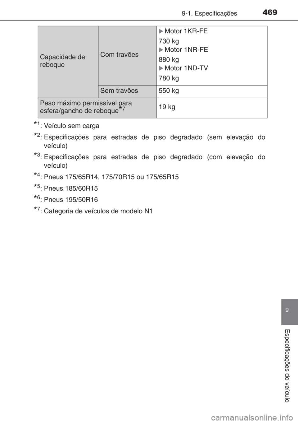 TOYOTA YARIS 2014  Manual de utilização (in Portuguese) 4699-1. Especificações
9
Especificações do veículo
*1: Veículo sem carga
*2: Especificações para estradas de piso degradado (sem elevação do
veículo)
*3: Especificações para estradas de p