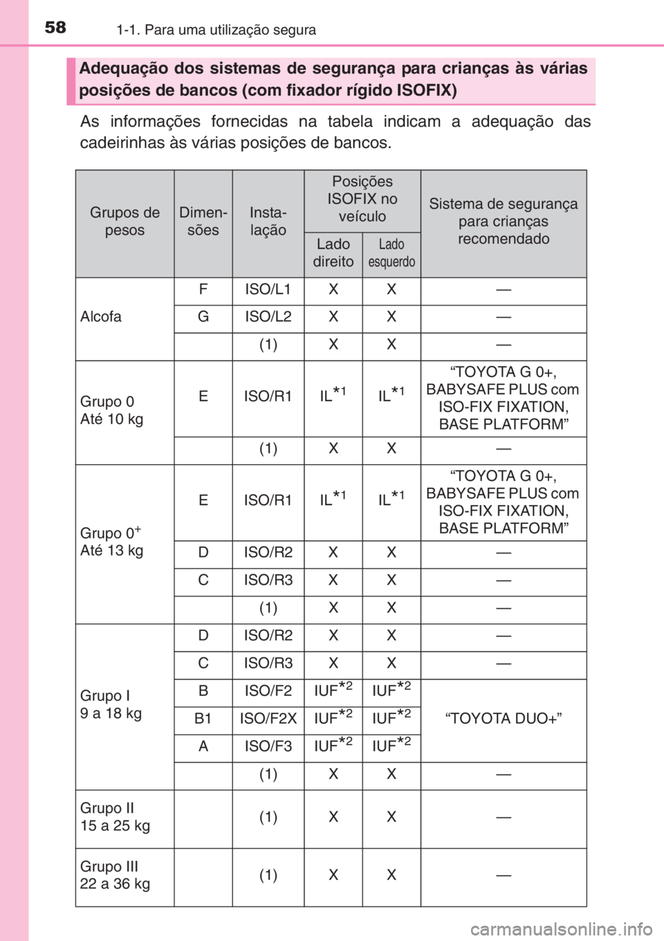 TOYOTA YARIS 2014  Manual de utilização (in Portuguese) 581-1. Para uma utilização segura
As informações fornecidas na tabela indicam a adequação das
cadeirinhas às várias posições de bancos.
Adequação dos sistemas de segurança para crianças 