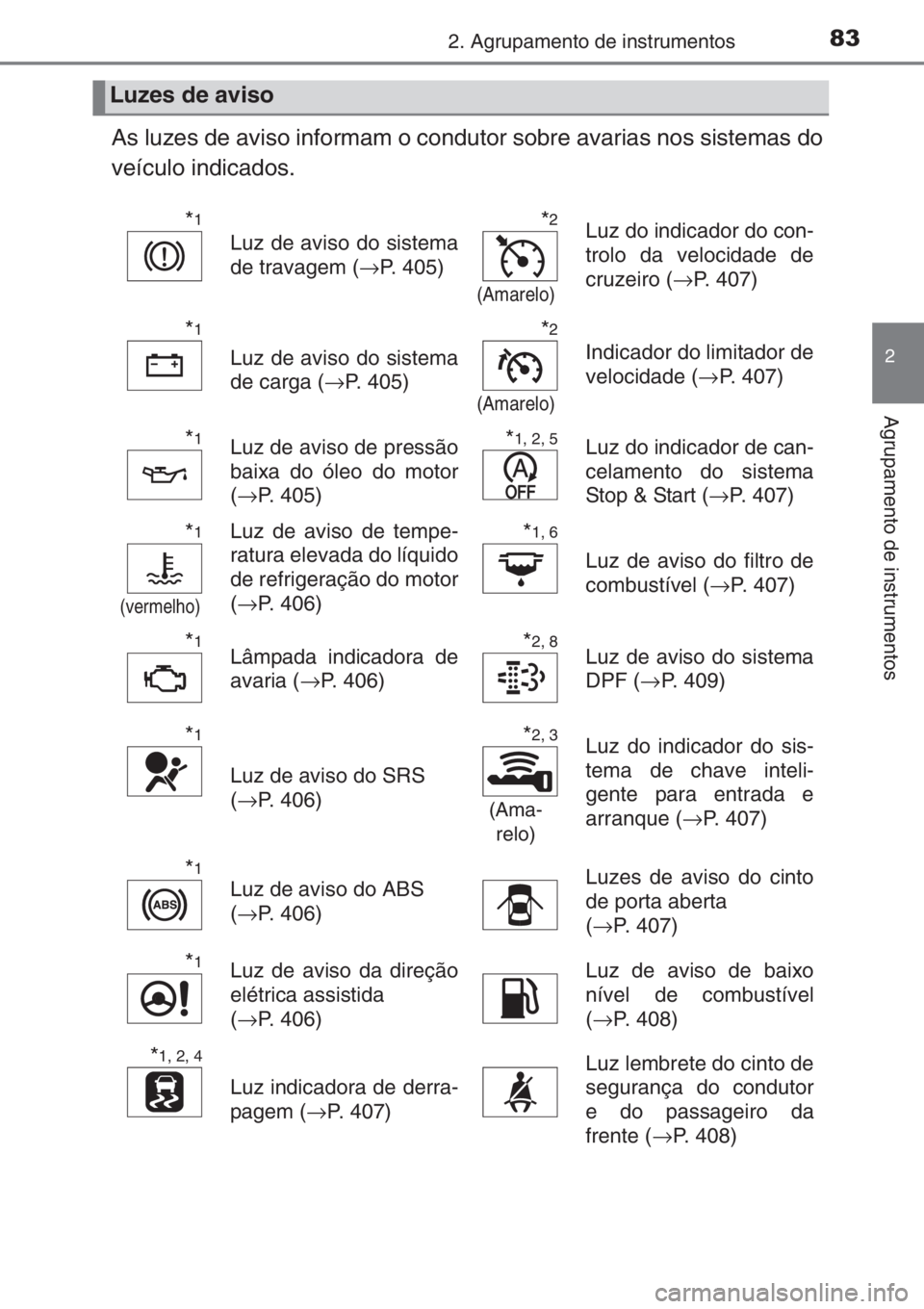 TOYOTA YARIS 2014 Manual de utilização (in Portuguese) 832. Agrupamento de instrumentos
2
Agrupamento de instrumentos
As luzes de aviso informam o condutor sobre avarias nos sistemas do
veículo indicados.
Luzes de aviso
*1
Luz de aviso do sistema
de trav TOYOTA YARIS 2014 Manual de utilização (in Portuguese) 832. Agrupamento de instrumentos
2
Agrupamento de instrumentos
As luzes de aviso informam o condutor sobre avarias nos sistemas do
veículo indicados.
Luzes de aviso
*1
Luz de aviso do sistema
de trav