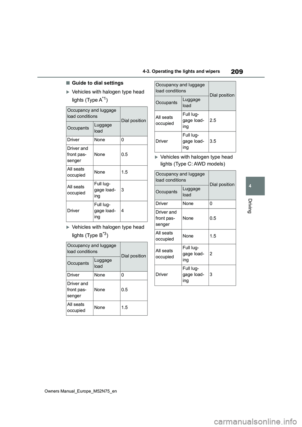TOYOTA YARIS CROSS 2023 Owners Manual 209
4
Owners Manual_Europe_M52N75_en
4-3. Operating the lights and wipers
Driving
■Guide to dial settings
Vehicles with halogen type head
lights (Type A*1)
Vehicles with halogen type head
TOYOTA YARIS CROSS 2023 Owners Manual 209
4
Owners Manual_Europe_M52N75_en
4-3. Operating the lights and wipers
Driving
■Guide to dial settings
Vehicles with halogen type head
lights (Type A*1)
Vehicles with halogen type head