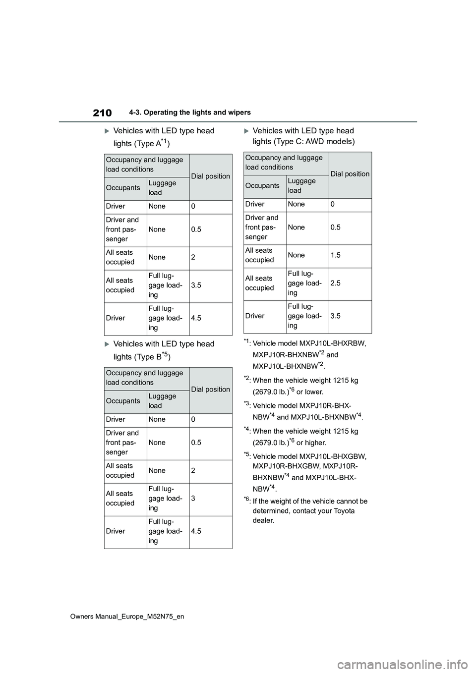 TOYOTA YARIS CROSS 2023 Owners Manual 210
Owners Manual_Europe_M52N75_en
4-3. Operating the lights and wipers
Vehicles with LED type head
lights (Type A*1)
Vehicles with LED type head
lights (Type B*5)
Vehicles with LED type TOYOTA YARIS CROSS 2023 Owners Manual 210
Owners Manual_Europe_M52N75_en
4-3. Operating the lights and wipers
Vehicles with LED type head
lights (Type A*1)
Vehicles with LED type head
lights (Type B*5)
Vehicles with LED type