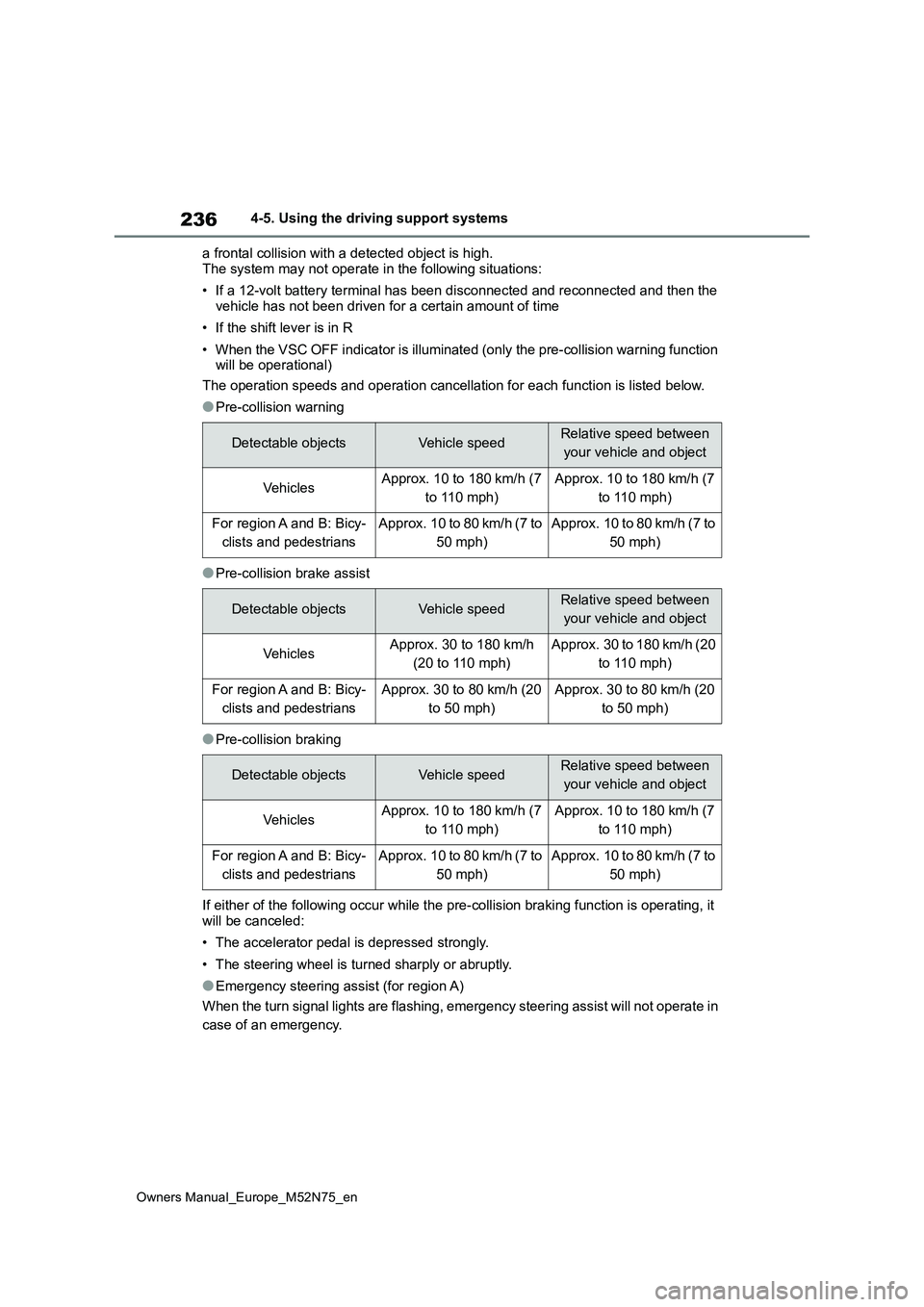TOYOTA YARIS CROSS 2023 Owners Manual 236
Owners Manual_Europe_M52N75_en
4-5. Using the driving support systems
a frontal collision with a detected object is high.
The system may not operate in the following situations:
• If a 12-vol TOYOTA YARIS CROSS 2023 Owners Manual 236
Owners Manual_Europe_M52N75_en
4-5. Using the driving support systems
a frontal collision with a detected object is high.
The system may not operate in the following situations:
• If a 12-vol