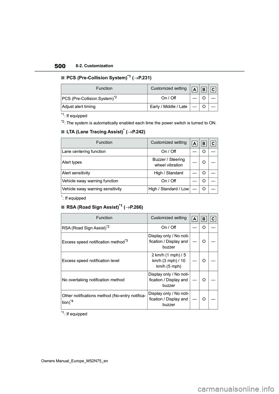 TOYOTA YARIS CROSS 2023 Owners Manual 500
Owners Manual_Europe_M52N75_en
8-2. Customization
■PCS (Pre-Collision System)*1 (P.231)
*1: If equipped
*2: The system is automatically enabled each time the power switch is turned to ON.
■ TOYOTA YARIS CROSS 2023 Owners Manual 500
Owners Manual_Europe_M52N75_en
8-2. Customization
■PCS (Pre-Collision System)*1 (P.231)
*1: If equipped
*2: The system is automatically enabled each time the power switch is turned to ON.
■