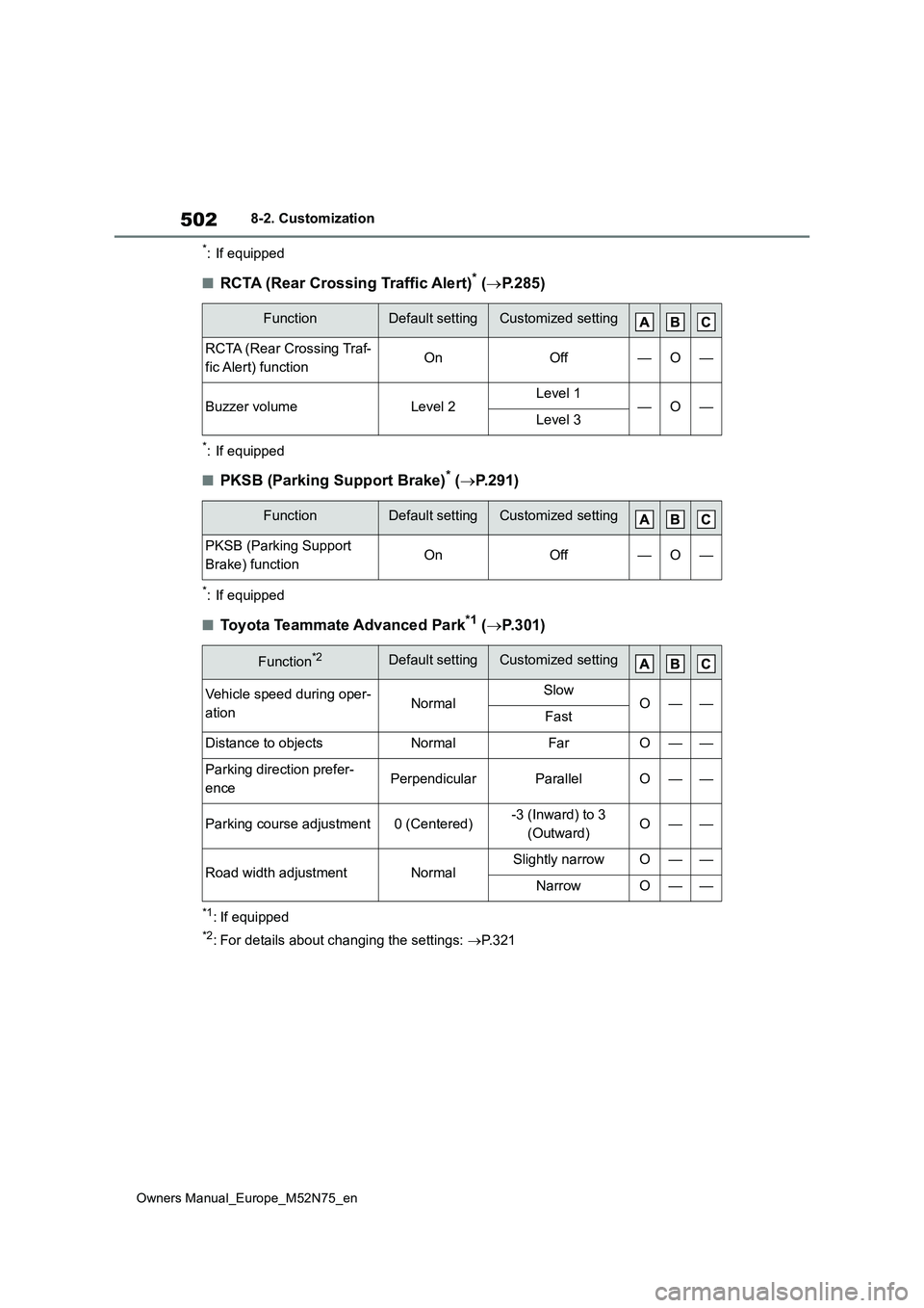 TOYOTA YARIS CROSS 2023 Owners Manual 502
Owners Manual_Europe_M52N75_en
8-2. Customization
*: If equipped
■RCTA (Rear Crossing Traffic Alert)* (P.285)
*: If equipped
■PKSB (Parking Support Brake)* (P.291)
*: If equipped
■Toyo TOYOTA YARIS CROSS 2023 Owners Manual 502
Owners Manual_Europe_M52N75_en
8-2. Customization
*: If equipped
■RCTA (Rear Crossing Traffic Alert)* (P.285)
*: If equipped
■PKSB (Parking Support Brake)* (P.291)
*: If equipped
■Toyo