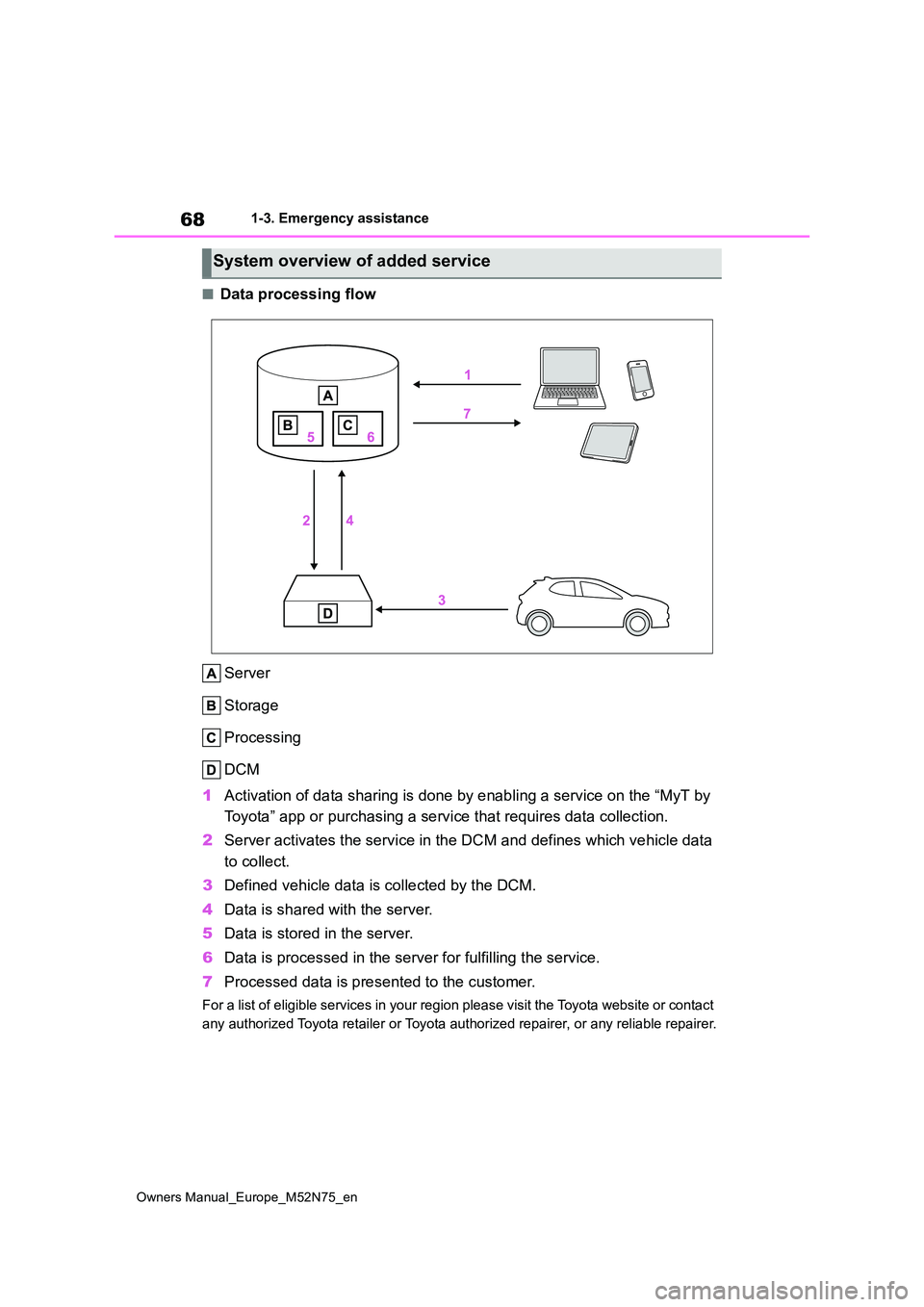 TOYOTA YARIS CROSS 2023 Repair Manual 68
Owners Manual_Europe_M52N75_en
1-3. Emergency assistance
■Data processing flow 
Server 
Storage 
Processing 
DCM 
1 Activation of data sharing is done by enabling a service on the “MyT by  
Toy