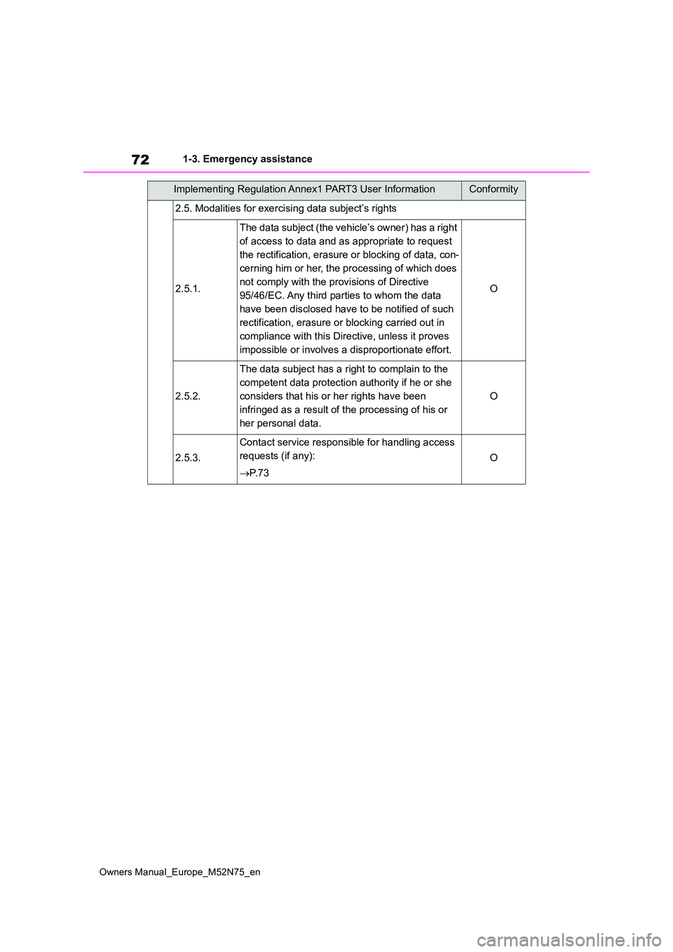 TOYOTA YARIS CROSS 2023 Manual PDF 72
Owners Manual_Europe_M52N75_en
1-3. Emergency assistance
2.5. Modalities for exercising data subject’s rights
2.5.1.
The data subject (the vehicle’s owner) has a right  
of access to data and a