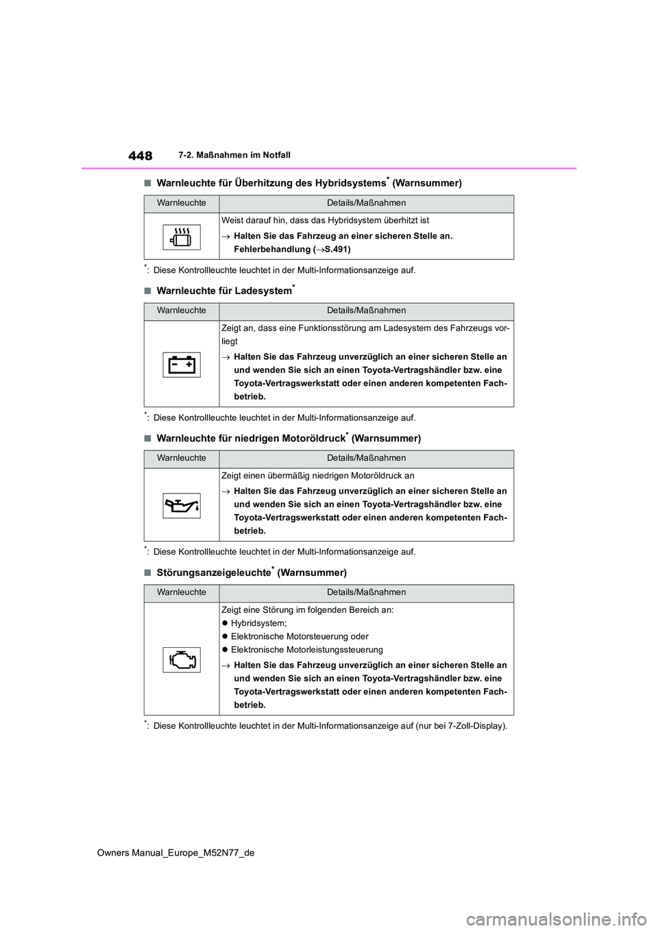 TOYOTA YARIS CROSS 2023 Betriebsanleitungen (in German) 448
Owners Manual_Europe_M52N77_de
7-2. Maßnahmen im Notfall
■Warnleuchte für Überhitzung des Hybridsystems* (Warnsummer)
*: Diese Kontrollleuchte leuchtet in der Multi-Informationsanzeige auf.
TOYOTA YARIS CROSS 2023 Betriebsanleitungen (in German) 448
Owners Manual_Europe_M52N77_de
7-2. Maßnahmen im Notfall
■Warnleuchte für Überhitzung des Hybridsystems* (Warnsummer)
*: Diese Kontrollleuchte leuchtet in der Multi-Informationsanzeige auf.