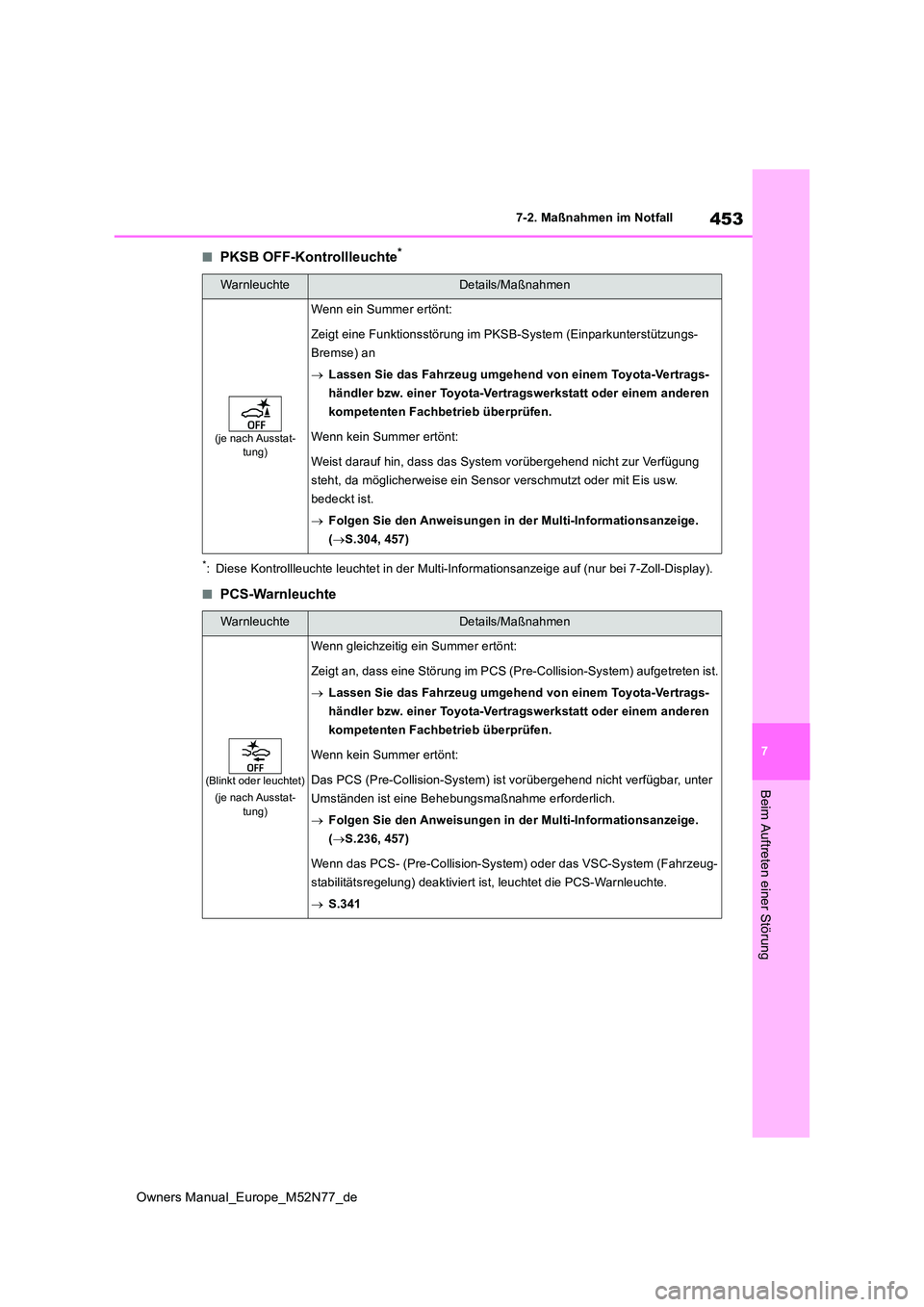 TOYOTA YARIS CROSS 2023  Betriebsanleitungen (in German) 453
7
Owners Manual_Europe_M52N77_de
7-2. Maßnahmen im Notfall
Beim Auftreten einer Störung
■PKSB OFF-Kontrollleuchte*
*: Diese Kontrollleuchte leuchtet in der Multi-Informationsanzeige auf (nur b