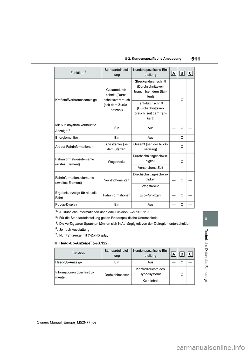 TOYOTA YARIS CROSS 2023  Betriebsanleitungen (in German) 511
8
Owners Manual_Europe_M52N77_de
8-2. Kundenspezifische Anpassung
Technische Daten des Fahrzeugs
*1: Ausführliche Informationen über jede Funktion: S.113, 119
*2: Für die Standardeinstellung