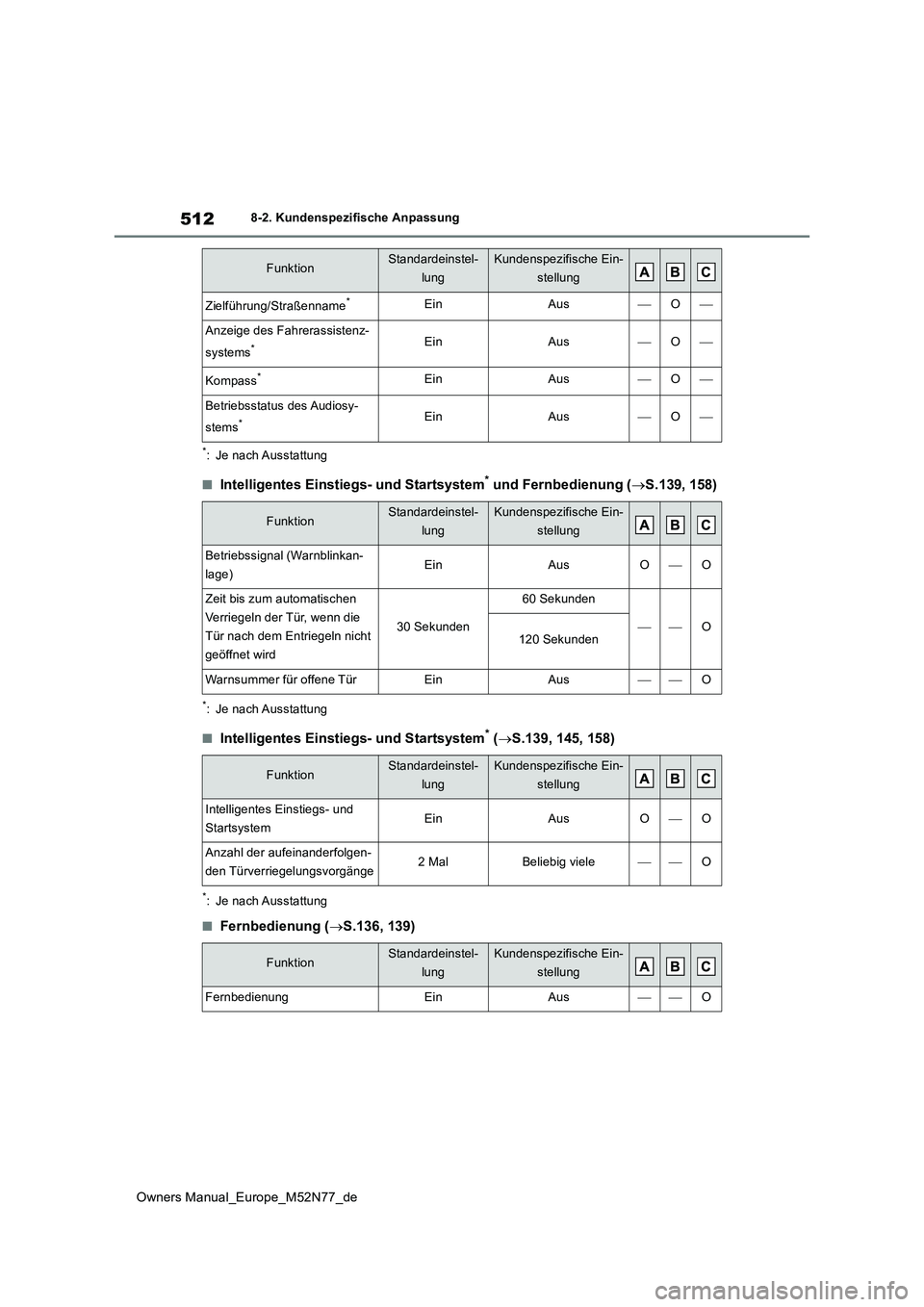 TOYOTA YARIS CROSS 2023  Betriebsanleitungen (in German) 512
Owners Manual_Europe_M52N77_de
8-2. Kundenspezifische Anpassung
*: Je nach Ausstattung
■Intelligentes Einstiegs- und Startsystem* und Fernbedienung (S.139, 158)
*: Je nach Ausstattung
■Inte