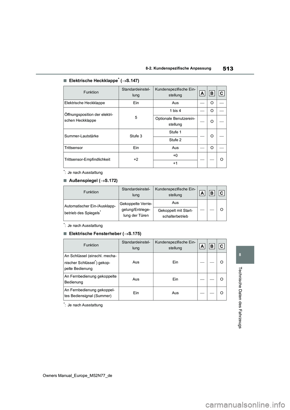 TOYOTA YARIS CROSS 2023  Betriebsanleitungen (in German) 513
8
Owners Manual_Europe_M52N77_de
8-2. Kundenspezifische Anpassung
Technische Daten des Fahrzeugs
■Elektrische Heckklappe* (S.147)
*: Je nach Ausstattung
■Außenspiegel (S.172)
*: Je nach