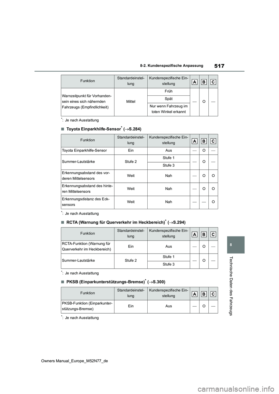 TOYOTA YARIS CROSS 2023  Betriebsanleitungen (in German) 517
8
Owners Manual_Europe_M52N77_de
8-2. Kundenspezifische Anpassung
Technische Daten des Fahrzeugs
*: Je nach Ausstattung
■Toyota Einparkhilfe-Sensor* (S.284)
*: Je nach Ausstattung
■RCTA (Wa