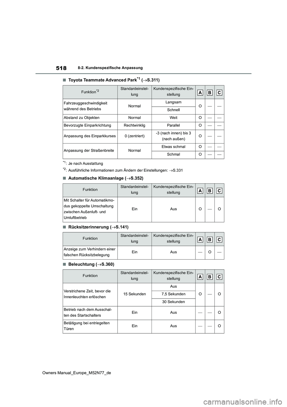 TOYOTA YARIS CROSS 2023  Betriebsanleitungen (in German) 518
Owners Manual_Europe_M52N77_de
8-2. Kundenspezifische Anpassung
■Toyota Teammate Advanced Park*1 (S.311)
*1: Je nach Ausstattung
*2: Ausführliche Informationen zum Ändern der Einstellungen: