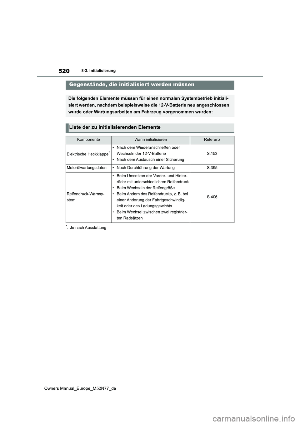TOYOTA YARIS CROSS 2023 Betriebsanleitungen (in German) 520
Owners Manual_Europe_M52N77_de
8-3. Initialisierung
8- 3. In it ia li si er ung
*: Je nach Ausstattung
Gegenstände, die initialisiert werden müssen
Die folgenden Elemente müssen für einen norm TOYOTA YARIS CROSS 2023 Betriebsanleitungen (in German) 520
Owners Manual_Europe_M52N77_de
8-3. Initialisierung
8- 3. In it ia li si er ung
*: Je nach Ausstattung
Gegenstände, die initialisiert werden müssen
Die folgenden Elemente müssen für einen norm