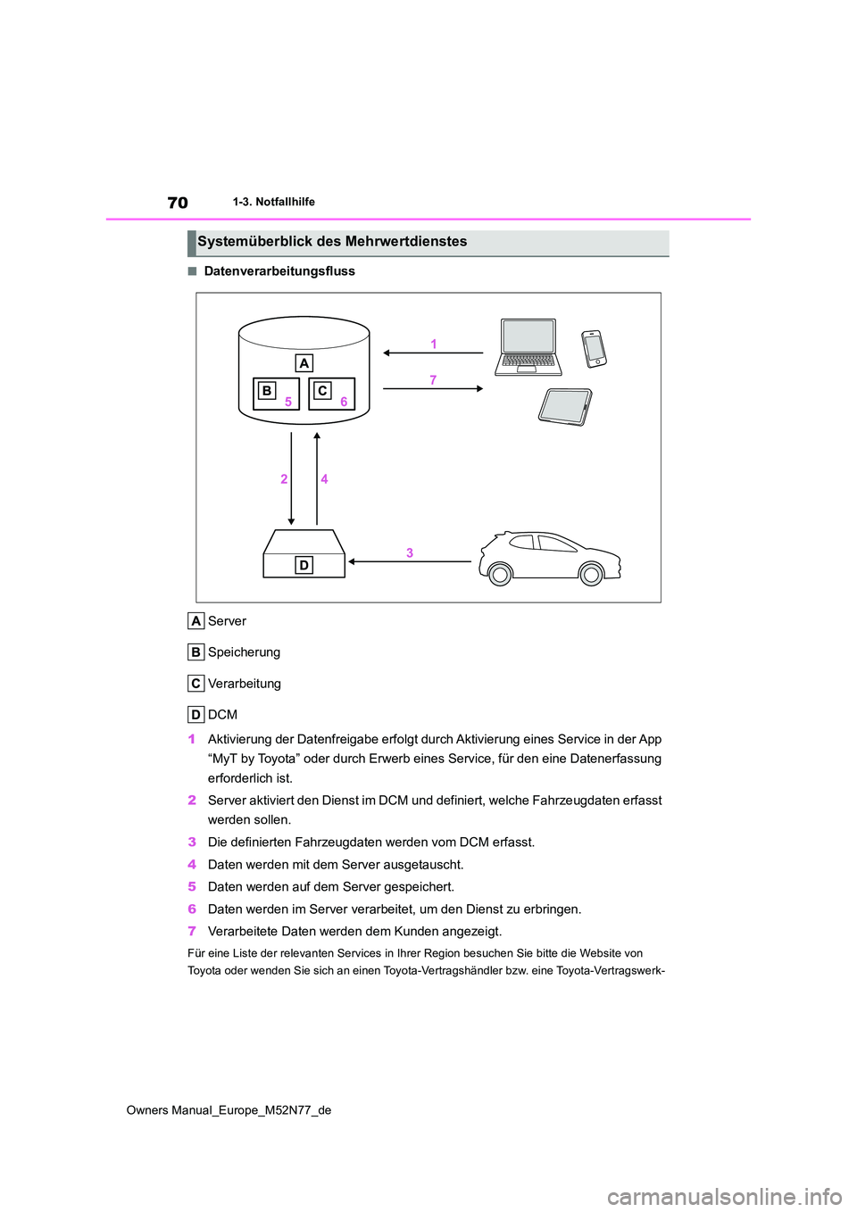 TOYOTA YARIS CROSS 2023 Betriebsanleitungen (in German) 70
Owners Manual_Europe_M52N77_de
1-3. Notfallhilfe
■Datenverarbeitungsfluss
Server
Speicherung
Verarbeitung
DCM
1 Aktivierung der Datenfreigabe erfolgt durch Aktivierung eines Service in der App TOYOTA YARIS CROSS 2023 Betriebsanleitungen (in German) 70
Owners Manual_Europe_M52N77_de
1-3. Notfallhilfe
■Datenverarbeitungsfluss
Server
Speicherung
Verarbeitung
DCM
1 Aktivierung der Datenfreigabe erfolgt durch Aktivierung eines Service in der App