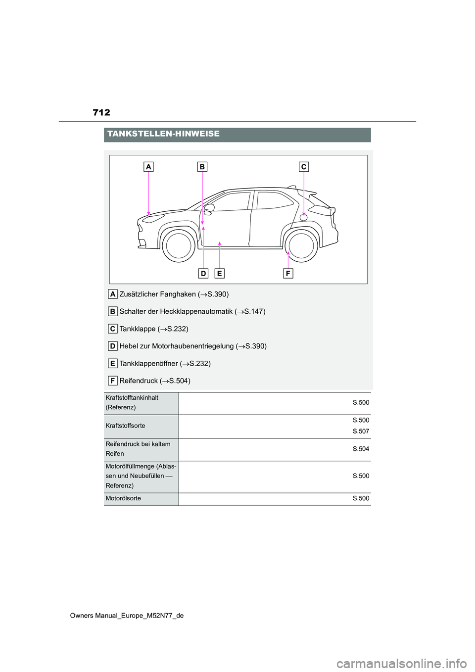 TOYOTA YARIS CROSS 2023 Betriebsanleitungen (in German) 712
Owners Manual_Europe_M52N77_de
TANKSTELLEN-HINWEISE
Zusätzlicher Fanghaken (S.390)
Schalter der Heckklappenautomatik ( S.147)
Tankklappe ( S.232)
Hebel zur Motorhaubenentriegelung ( TOYOTA YARIS CROSS 2023 Betriebsanleitungen (in German) 712
Owners Manual_Europe_M52N77_de
TANKSTELLEN-HINWEISE
Zusätzlicher Fanghaken (S.390)
Schalter der Heckklappenautomatik ( S.147)
Tankklappe ( S.232)
Hebel zur Motorhaubenentriegelung (