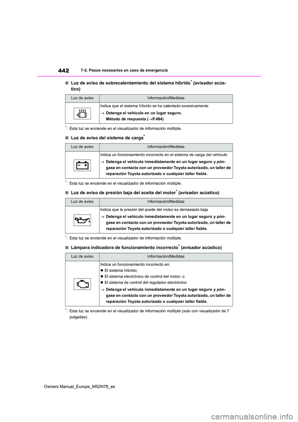 TOYOTA YARIS CROSS 2023 Manual del propietario (in Spanish) 442
Owners Manual_Europe_M52N78_es
7-2. Pasos necesarios en caso de emergencia
■Luz de aviso de sobrecalentamiento del sistema híbrido* (avisador acús-
tico)
*: Esta luz se enciende en el visuali TOYOTA YARIS CROSS 2023 Manual del propietario (in Spanish) 442
Owners Manual_Europe_M52N78_es
7-2. Pasos necesarios en caso de emergencia
■Luz de aviso de sobrecalentamiento del sistema híbrido* (avisador acús-
tico)
*: Esta luz se enciende en el visuali