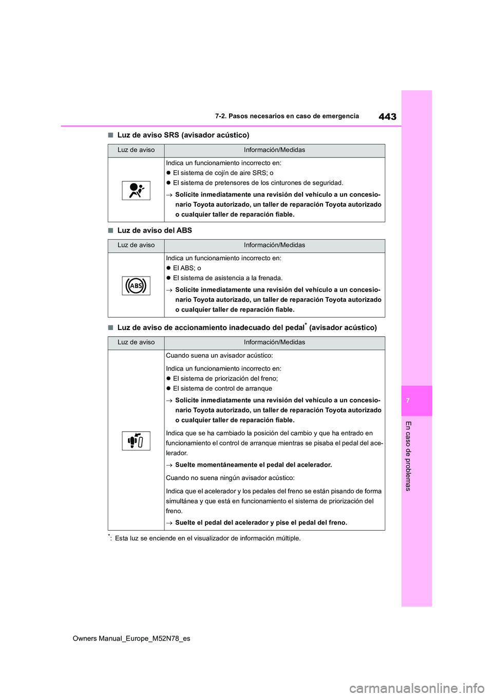 TOYOTA YARIS CROSS 2023 Manual del propietario (in Spanish) 443
7
Owners Manual_Europe_M52N78_es
7-2. Pasos necesarios en caso de emergencia
En caso de problemas
■Luz de aviso SRS (avisador acústico)
■Luz de aviso del ABS
■Luz de aviso de accionamiento TOYOTA YARIS CROSS 2023 Manual del propietario (in Spanish) 443
7
Owners Manual_Europe_M52N78_es
7-2. Pasos necesarios en caso de emergencia
En caso de problemas
■Luz de aviso SRS (avisador acústico)
■Luz de aviso del ABS
■Luz de aviso de accionamiento
