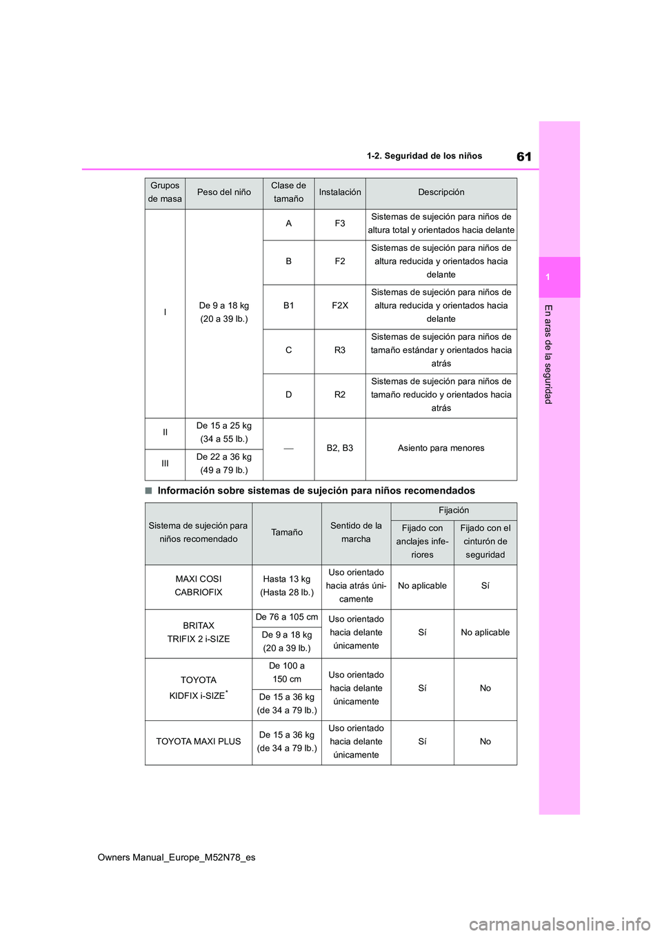 TOYOTA YARIS CROSS 2023  Manual del propietario (in Spanish) 61
1
Owners Manual_Europe_M52N78_es
1-2. Seguridad de los niños
En aras de la seguridad
■Información sobre sistemas de sujeción para niños recomendados
IDe 9 a 18 kg  
(20 a 39 lb.)
AF3Sistemas 