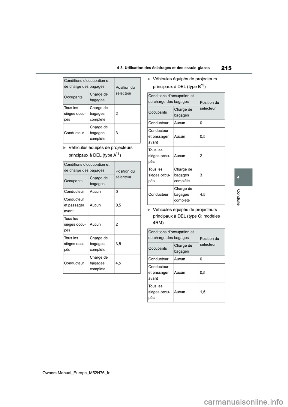 TOYOTA YARIS CROSS 2023 Manuel du propriétaire (in French) 215
4
Owners Manual_Europe_M52N76_fr
4-3. Utilisation des éclairages et des essuie-glaces
Conduite
Véhicules équipés de projecteurs
principaux à DEL (type A*1)
Véhicules équipés de pro TOYOTA YARIS CROSS 2023 Manuel du propriétaire (in French) 215
4
Owners Manual_Europe_M52N76_fr
4-3. Utilisation des éclairages et des essuie-glaces
Conduite
Véhicules équipés de projecteurs
principaux à DEL (type A*1)
Véhicules équipés de pro