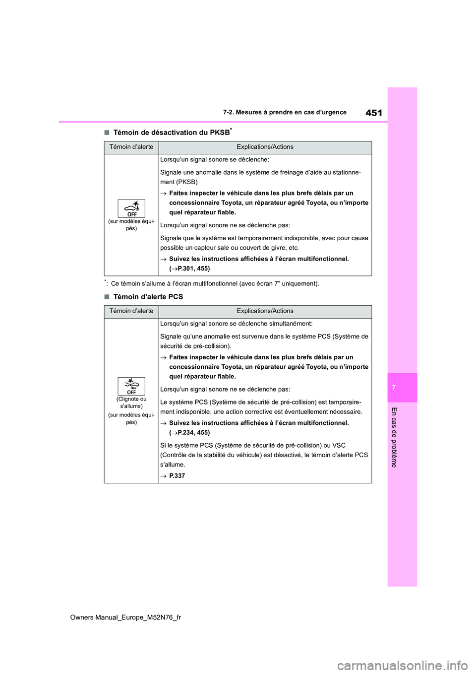 TOYOTA YARIS CROSS 2023 Manuel du propriétaire (in French) 451
7
Owners Manual_Europe_M52N76_fr
7-2. Mesures à prendre en cas d’urgence
En cas de problème
■Témoin de désactivation du PKSB*
*: Ce témoin s’allume à l’écran multifonctionnel (avec TOYOTA YARIS CROSS 2023 Manuel du propriétaire (in French) 451
7
Owners Manual_Europe_M52N76_fr
7-2. Mesures à prendre en cas d’urgence
En cas de problème
■Témoin de désactivation du PKSB*
*: Ce témoin s’allume à l’écran multifonctionnel (avec