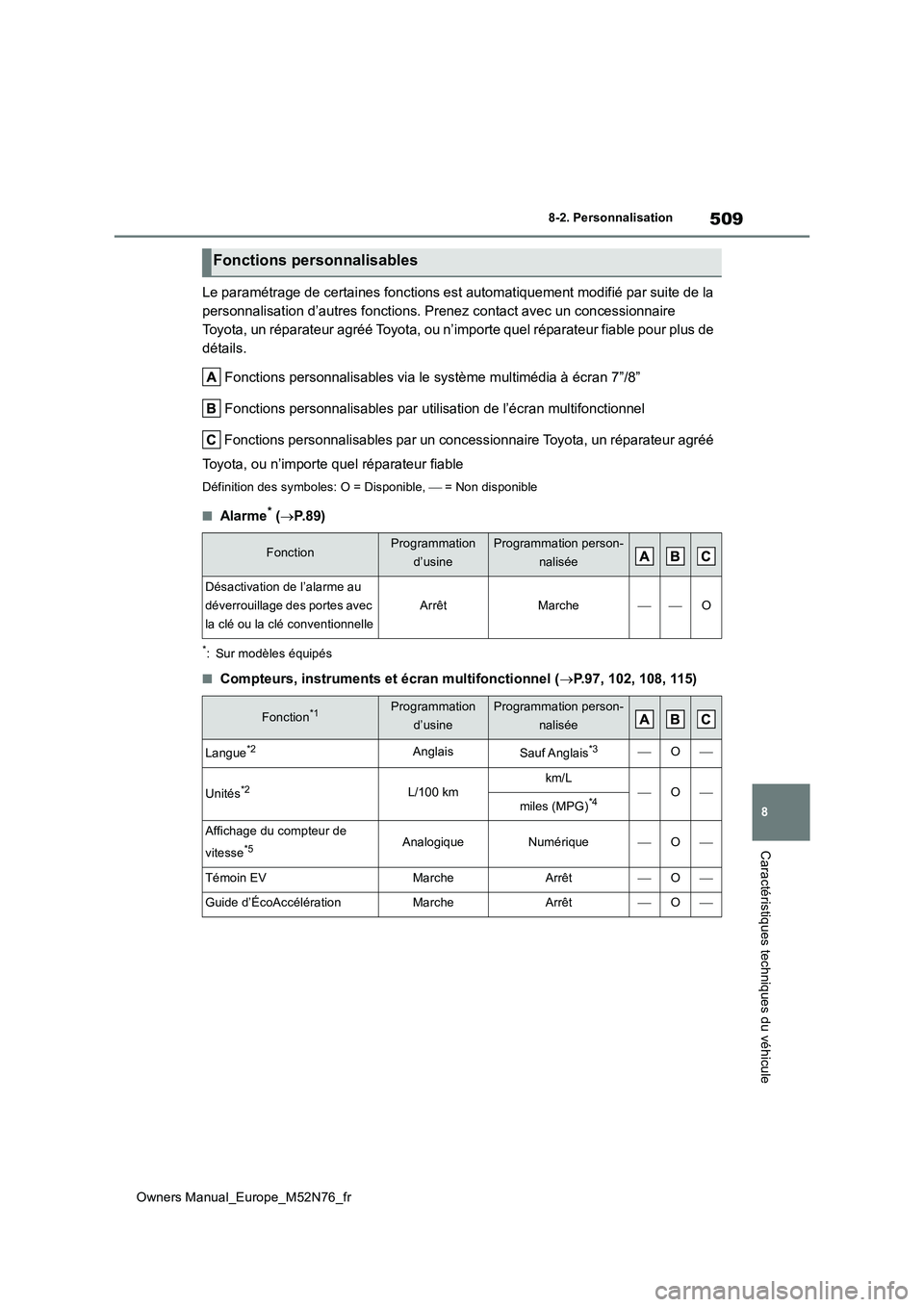 TOYOTA YARIS CROSS 2023  Manuel du propriétaire (in French) 509
8
Owners Manual_Europe_M52N76_fr
8-2. Personnalisation
Caractéristiques techniques du véhicule
Le paramétrage de certaines fonctions est automatiquement modifié par suite de la  
personnalisat