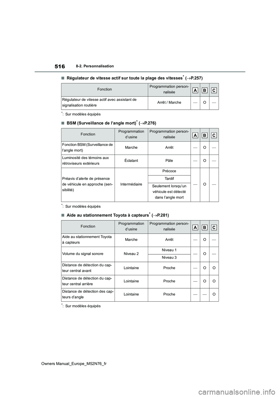 TOYOTA YARIS CROSS 2023  Manuel du propriétaire (in French) 516
Owners Manual_Europe_M52N76_fr
8-2. Personnalisation
■Régulateur de vitesse actif sur toute la plage des vitesses* (P.257)
*: Sur modèles équipés
■BSM (Surveillance de l’angle mort)* 