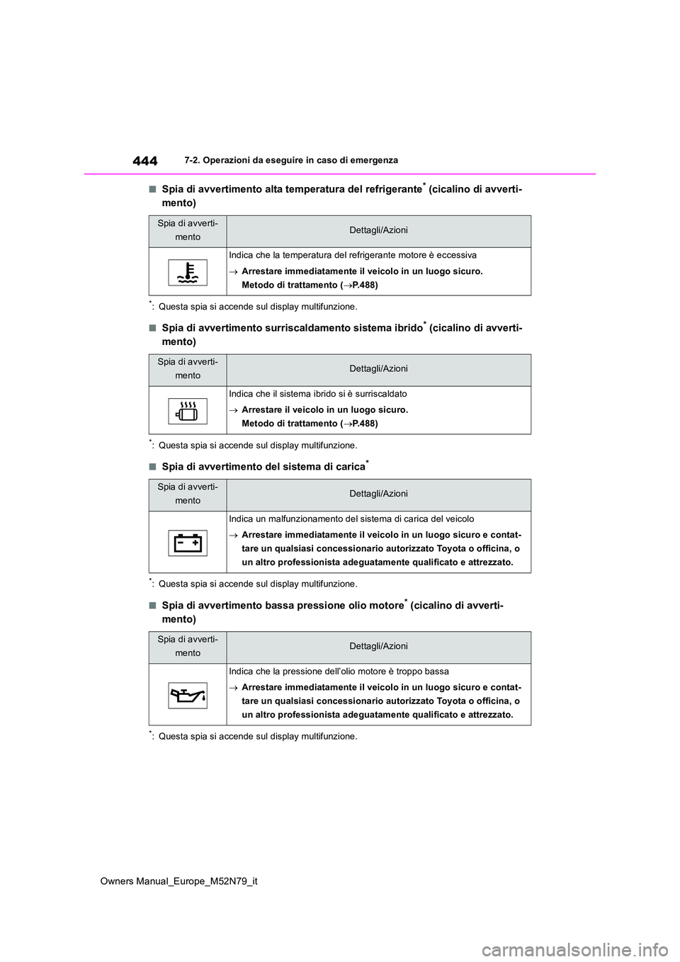 TOYOTA YARIS CROSS 2023  Manuale duso (in Italian) 444
Owners Manual_Europe_M52N79_it
7-2. Operazioni da eseguire in caso di emergenza
■Spia di avvertimento alta temperatura del refrigerante* (cicalino di avverti- 
mento)
*: Questa spia si accende s