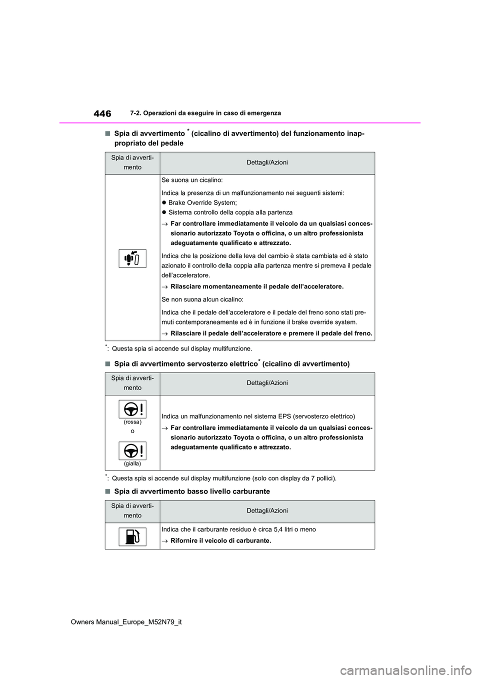 TOYOTA YARIS CROSS 2023  Manuale duso (in Italian) 446
Owners Manual_Europe_M52N79_it
7-2. Operazioni da eseguire in caso di emergenza
■Spia di avvertimento * (cicalino di avvertimento) del funzionamento inap- 
propriato del pedale
*: Questa spia si TOYOTA YARIS CROSS 2023  Manuale duso (in Italian) 446
Owners Manual_Europe_M52N79_it
7-2. Operazioni da eseguire in caso di emergenza
■Spia di avvertimento * (cicalino di avvertimento) del funzionamento inap- 
propriato del pedale
*: Questa spia si