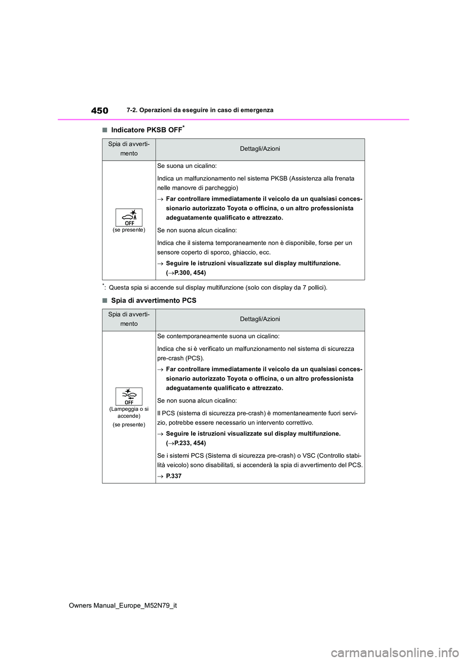 TOYOTA YARIS CROSS 2023  Manuale duso (in Italian) 450
Owners Manual_Europe_M52N79_it
7-2. Operazioni da eseguire in caso di emergenza
■Indicatore PKSB OFF*
*: Questa spia si accende sul display multifunzione (solo con display da 7 pollici).
■Spia