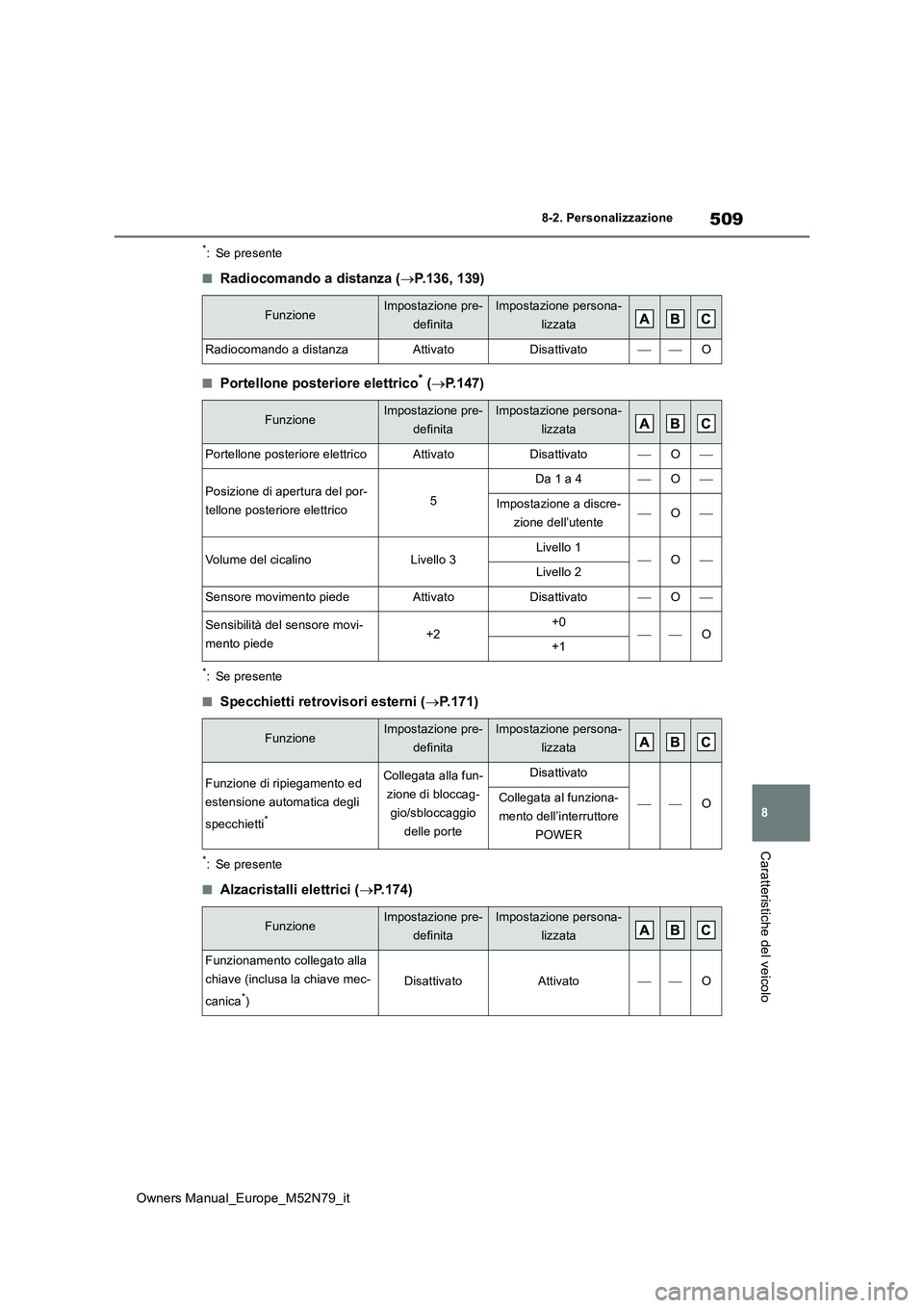 TOYOTA YARIS CROSS 2023 Manuale duso (in Italian) 509
8
Owners Manual_Europe_M52N79_it
8-2. Personalizzazione
Caratteristiche del veicolo
*: Se presente
■Radiocomando a distanza (P.136, 139)
■Portellone posteriore elettrico* (P.147)
*: Se p TOYOTA YARIS CROSS 2023 Manuale duso (in Italian) 509
8
Owners Manual_Europe_M52N79_it
8-2. Personalizzazione
Caratteristiche del veicolo
*: Se presente
■Radiocomando a distanza (P.136, 139)
■Portellone posteriore elettrico* (P.147)
*: Se p