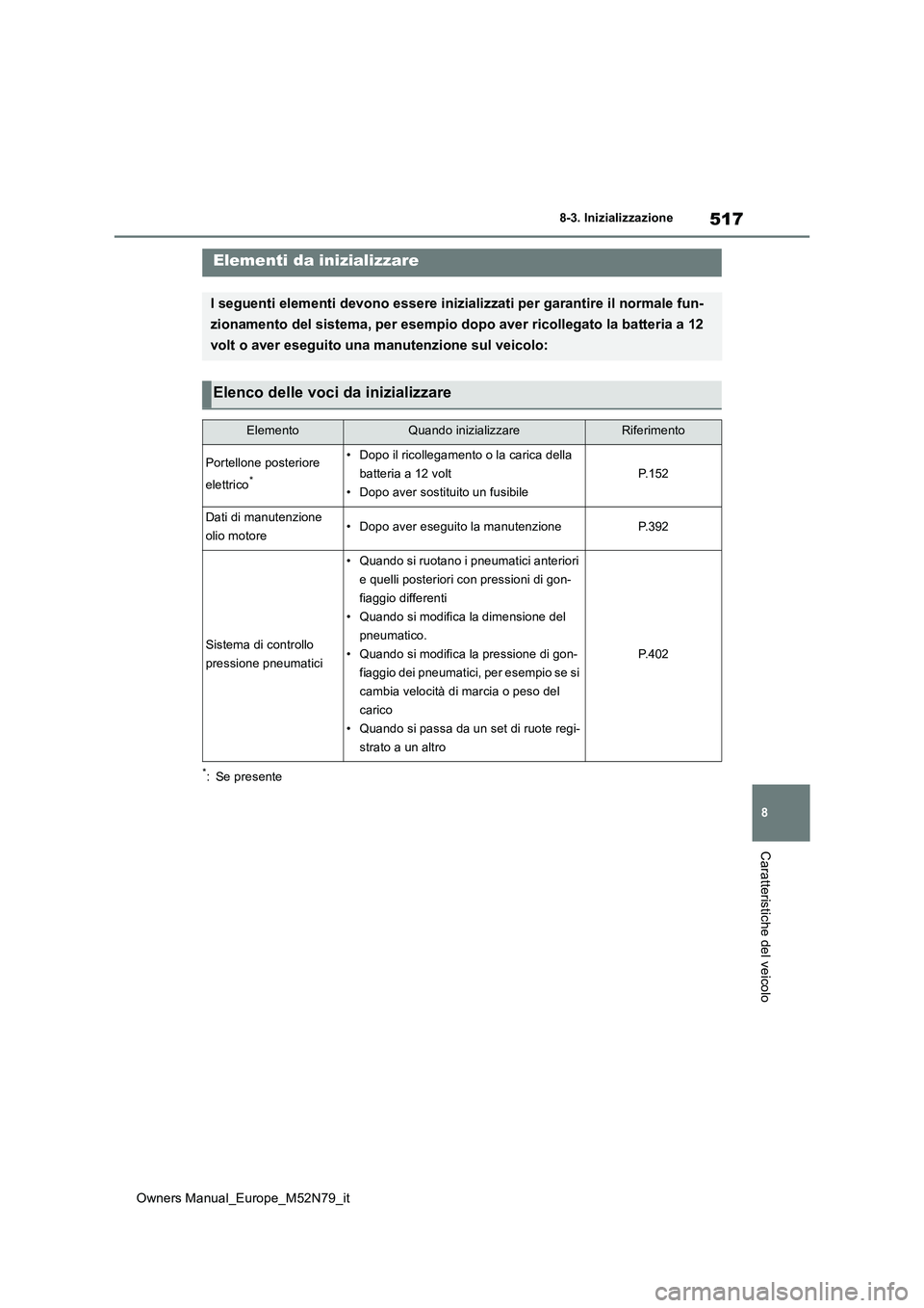 TOYOTA YARIS CROSS 2023 Manuale duso (in Italian) 517
8
Owners Manual_Europe_M52N79_it
8-3. Inizializzazione
Caratteristiche del veicolo
8- 3. In iz ial i zza zi one
*: Se presente
Elementi da inizializzare
I seguenti elementi devono essere inizializ TOYOTA YARIS CROSS 2023 Manuale duso (in Italian) 517
8
Owners Manual_Europe_M52N79_it
8-3. Inizializzazione
Caratteristiche del veicolo
8- 3. In iz ial i zza zi one
*: Se presente
Elementi da inizializzare
I seguenti elementi devono essere inizializ