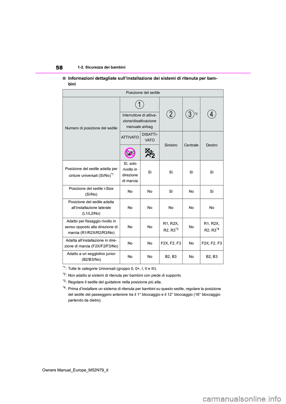 TOYOTA YARIS CROSS 2023 Manuale duso (in Italian) 58
Owners Manual_Europe_M52N79_it
1-2. Sicurezza dei bambini
■Informazioni dettagliate sull’installazione dei sistemi di ritenuta per bam-
bini
*1: Tutte le categorie Universali (gruppo 0, 0+, I, TOYOTA YARIS CROSS 2023 Manuale duso (in Italian) 58
Owners Manual_Europe_M52N79_it
1-2. Sicurezza dei bambini
■Informazioni dettagliate sull’installazione dei sistemi di ritenuta per bam-
bini
*1: Tutte le categorie Universali (gruppo 0, 0+, I,