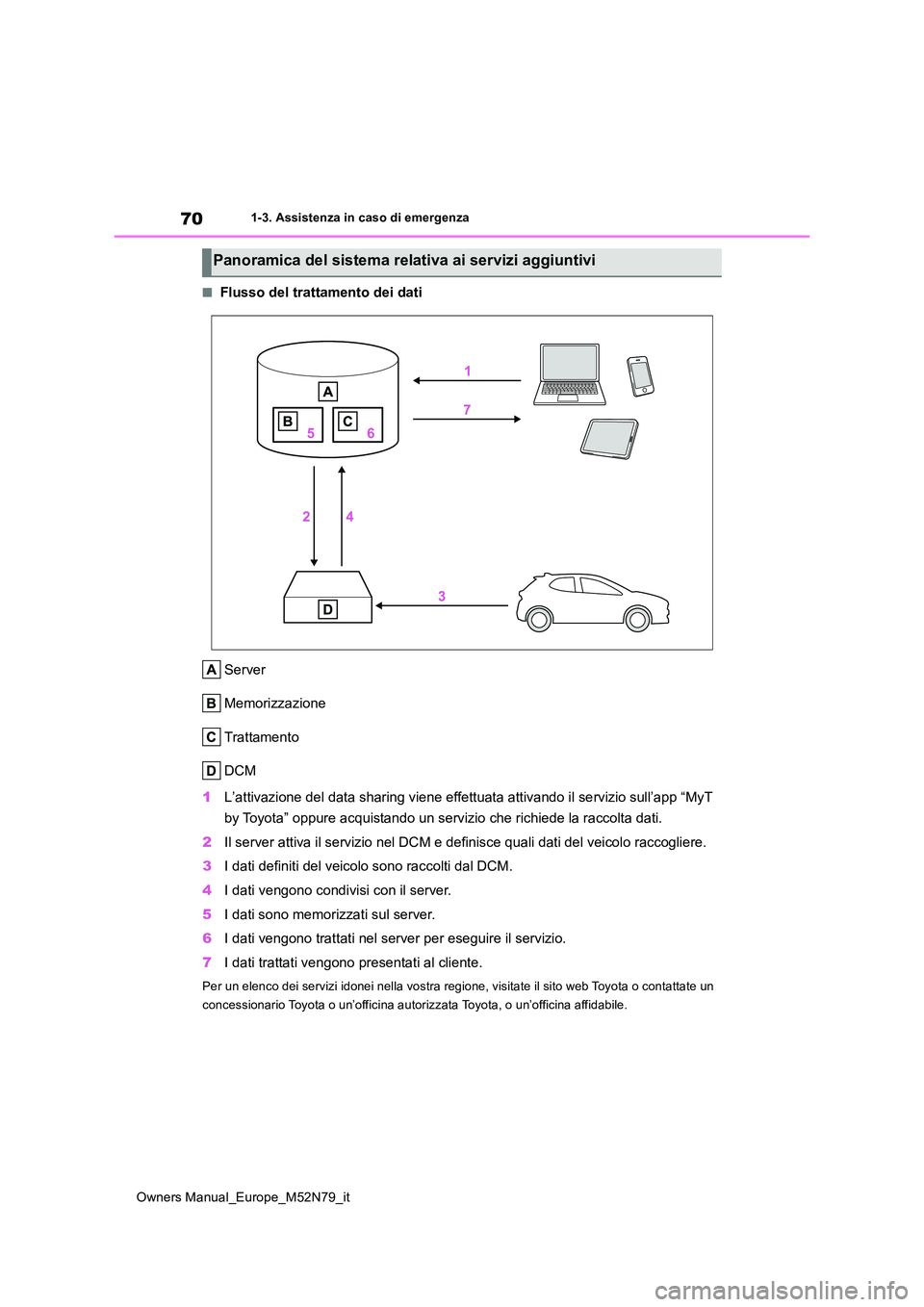 TOYOTA YARIS CROSS 2023 Manuale duso (in Italian) 70
Owners Manual_Europe_M52N79_it
1-3. Assistenza in caso di emergenza
■Flusso del trattamento dei dati
Server
Memorizzazione
Trattamento
DCM
1 L’attivazione del data sharing viene effettuata a TOYOTA YARIS CROSS 2023 Manuale duso (in Italian) 70
Owners Manual_Europe_M52N79_it
1-3. Assistenza in caso di emergenza
■Flusso del trattamento dei dati
Server
Memorizzazione
Trattamento
DCM
1 L’attivazione del data sharing viene effettuata a