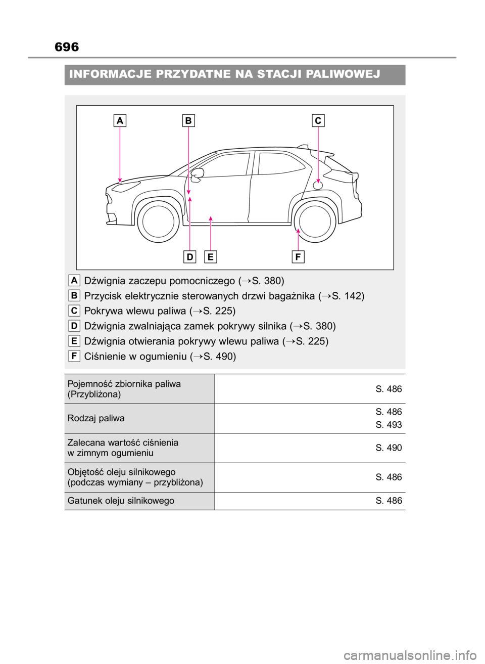 TOYOTA YARIS CROSS 2023  Instrukcja obsługi (in Polish) 696
INFORMACJE PRZYDATNE NA STACJI PALIWOWEJ
Dêwignia zaczepu pomocniczego (S. 380)
Przycisk elektrycznie sterowanych drzwi baga˝nika (
S. 142)
Pokrywa wlewu paliwa (
S. 225)
Dêwignia zwalniajà