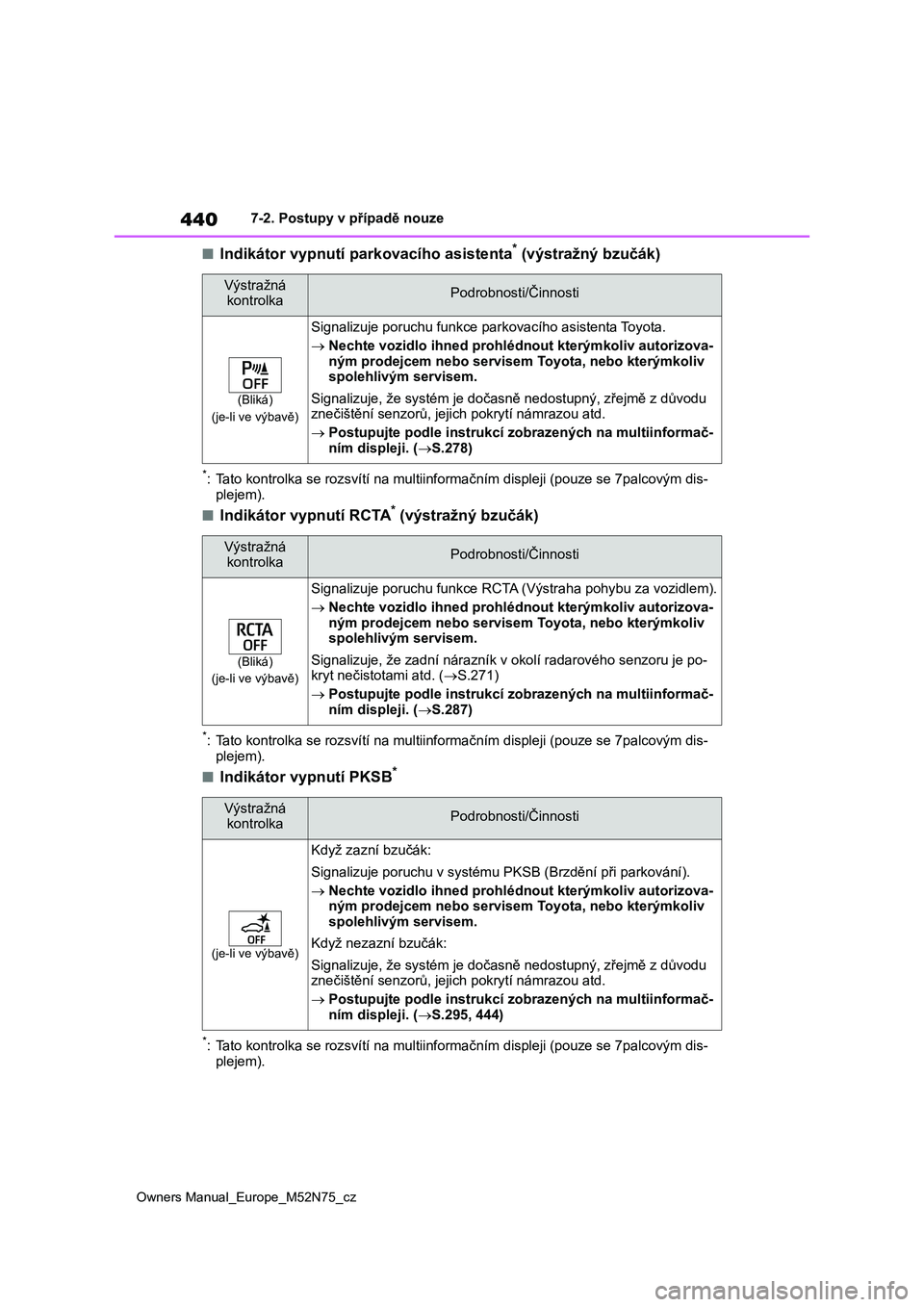 TOYOTA YARIS CROSS 2023 Návod na použití (in Czech) 440
Owners Manual_Europe_M52N75_cz
7-2. Postupy v případě nouze
■Indikátor vypnutí parkovacího asistenta* (výstražný bzučák)
*: Tato kontrolka se rozsvítí na multiinformačním displeji TOYOTA YARIS CROSS 2023 Návod na použití (in Czech) 440
Owners Manual_Europe_M52N75_cz
7-2. Postupy v případě nouze
■Indikátor vypnutí parkovacího asistenta* (výstražný bzučák)
*: Tato kontrolka se rozsvítí na multiinformačním displeji