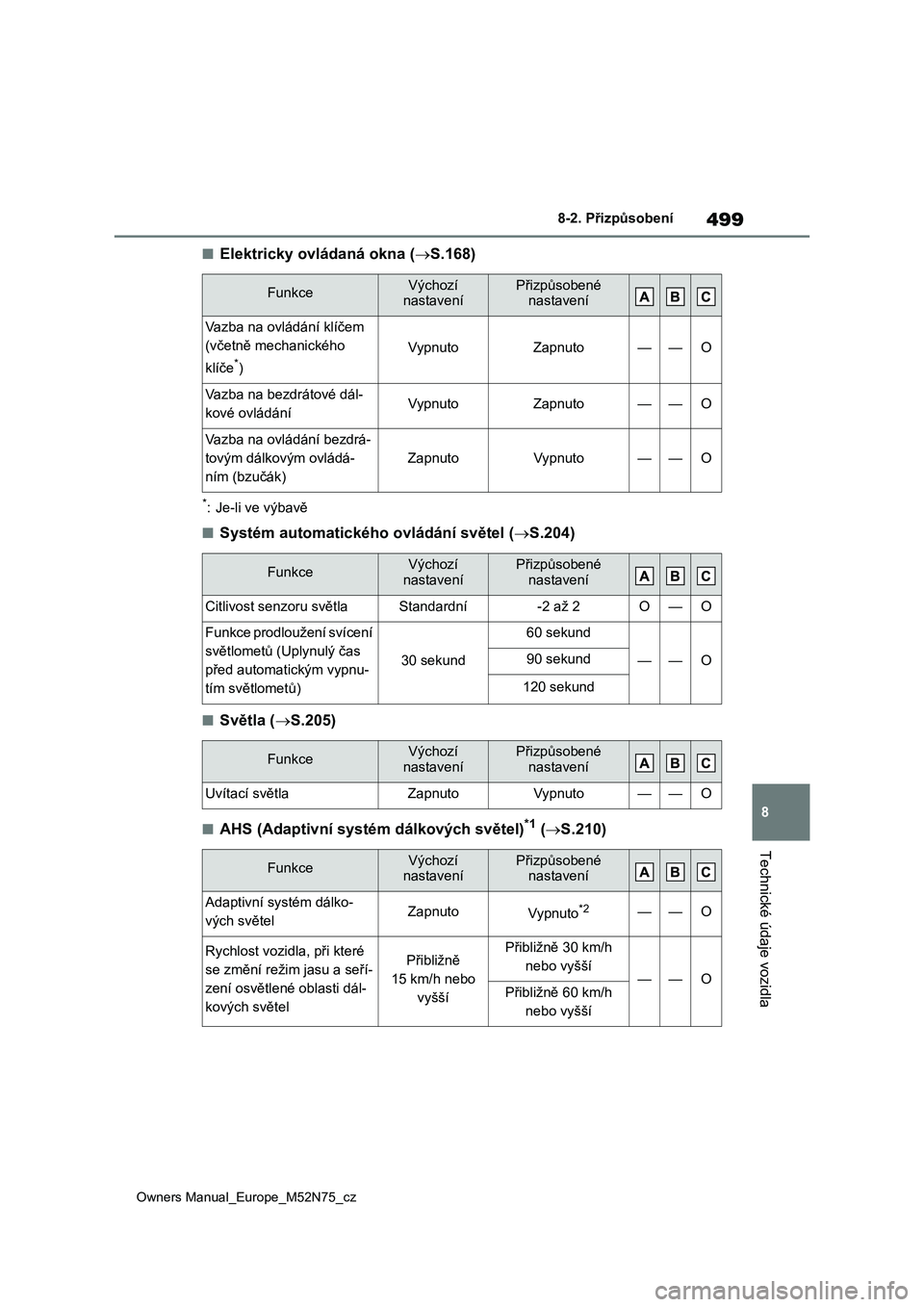 TOYOTA YARIS CROSS 2023  Návod na použití (in Czech) 499
8
Owners Manual_Europe_M52N75_cz
8-2. Přizpůsobení
Technické údaje vozidla
■Elektricky ovládaná okna (S.168)
*: Je-li ve výbavě
■Systém automatického ovládání světel (S.20