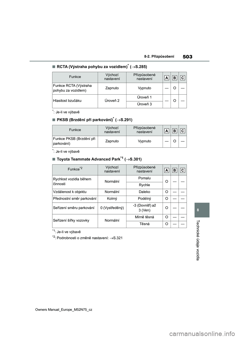 TOYOTA YARIS CROSS 2023  Návod na použití (in Czech) 503
8
Owners Manual_Europe_M52N75_cz
8-2. Přizpůsobení
Technické údaje vozidla
■RCTA (Výstraha pohybu za vozidlem)* (S.285)
*: Je-li ve výbavě
■PKSB (Brzdění při parkování)* (S.