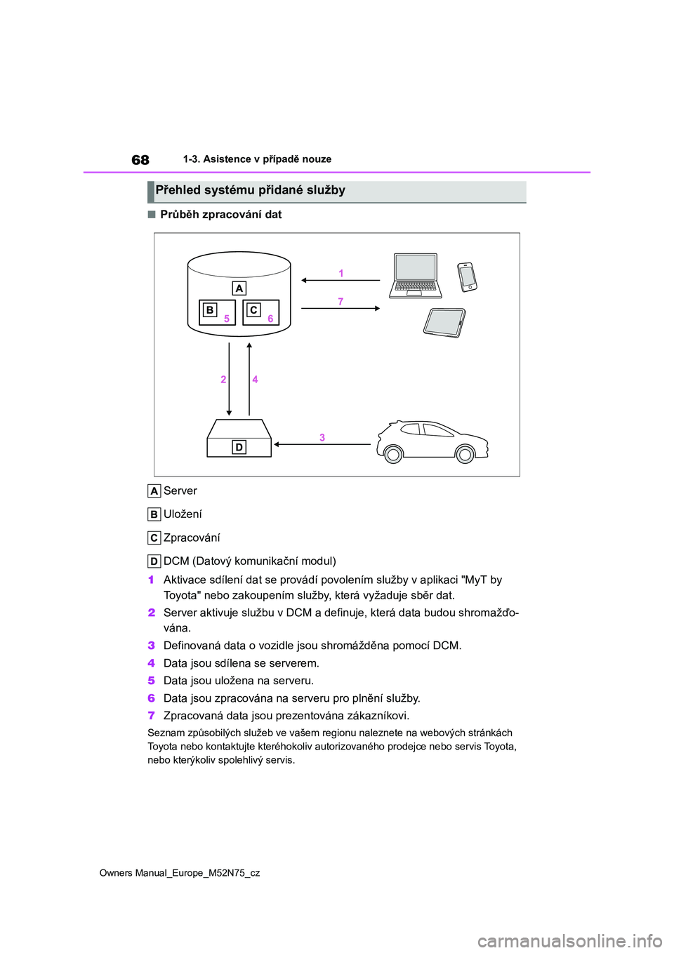 TOYOTA YARIS CROSS 2023  Návod na použití (in Czech) 68
Owners Manual_Europe_M52N75_cz
1-3. Asistence v případě nouze
■Průběh zpracování dat 
Server 
Uložení 
Zpracování 
DCM (Datový komunikační modul) 
1 Aktivace sdílení dat se prová