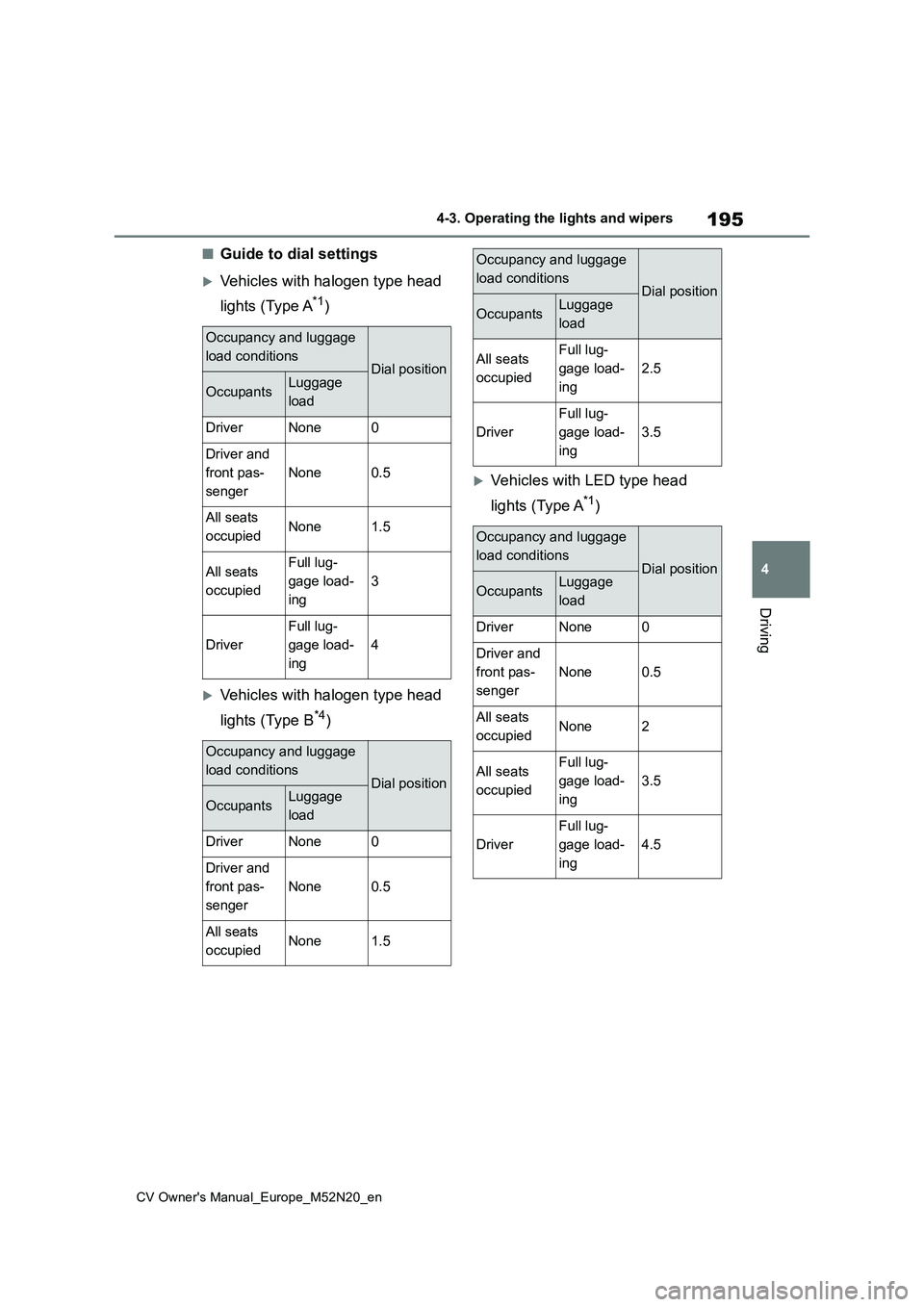 TOYOTA YARIS CROSS 2022 Owners Manual 195
4
CV Owner's Manual_Europe_M52N20_en
4-3. Operating the lights and wipers
Driving
■Guide to dial settings
Vehicles with halogen type head
lights (Type A*1)
Vehicles with halogen type TOYOTA YARIS CROSS 2022 Owners Manual 195
4
CV Owner's Manual_Europe_M52N20_en
4-3. Operating the lights and wipers
Driving
■Guide to dial settings
Vehicles with halogen type head
lights (Type A*1)
Vehicles with halogen type