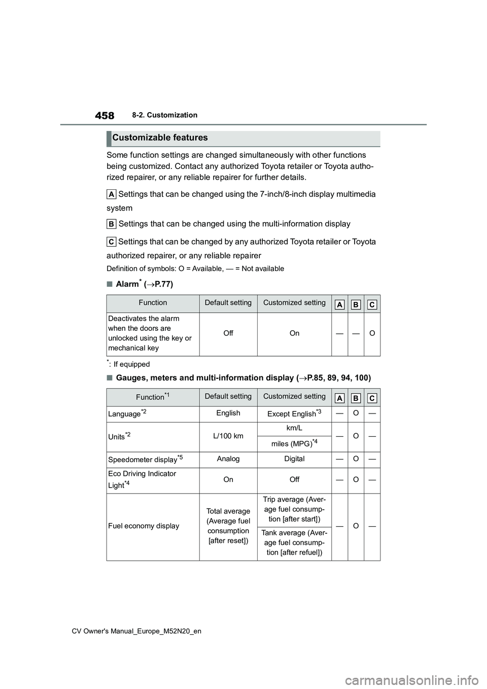 TOYOTA YARIS CROSS 2022 Owners Manual 458
CV Owner's Manual_Europe_M52N20_en
8-2. Customization
Some function settings are changed simultaneously with other functions
being customized. Contact any authorized Toyota retailer or Toy o TOYOTA YARIS CROSS 2022 Owners Manual 458
CV Owner's Manual_Europe_M52N20_en
8-2. Customization
Some function settings are changed simultaneously with other functions
being customized. Contact any authorized Toyota retailer or Toy o