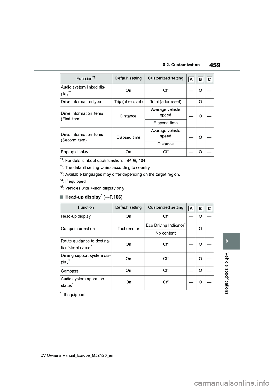 TOYOTA YARIS CROSS 2022 Owners Manual 459
8
CV Owner's Manual_Europe_M52N20_en
8-2. Customization
Vehicle specifications
*1: For details about each function: P.98, 104
*2: The default setting varies according to country.
*3: Availa TOYOTA YARIS CROSS 2022 Owners Manual 459
8
CV Owner's Manual_Europe_M52N20_en
8-2. Customization
Vehicle specifications
*1: For details about each function: P.98, 104
*2: The default setting varies according to country.
*3: Availa