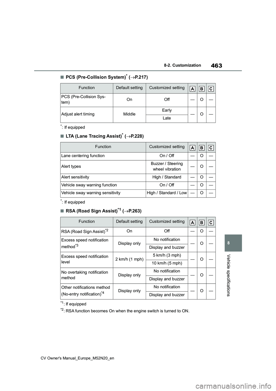 TOYOTA YARIS CROSS 2022 Owners Manual 463
8
CV Owner's Manual_Europe_M52N20_en
8-2. Customization
Vehicle specifications
■PCS (Pre-Collision System)* (P.217)
*: If equipped
■LTA (Lane Tracing Assist)* (P.228)
*: If equipped
TOYOTA YARIS CROSS 2022 Owners Manual 463
8
CV Owner's Manual_Europe_M52N20_en
8-2. Customization
Vehicle specifications
■PCS (Pre-Collision System)* (P.217)
*: If equipped
■LTA (Lane Tracing Assist)* (P.228)
*: If equipped