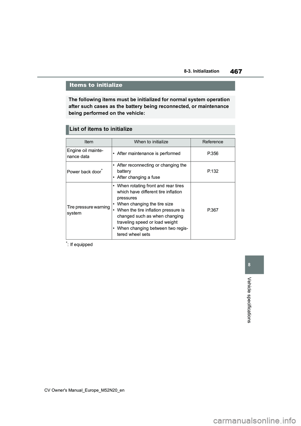 TOYOTA YARIS CROSS 2022 Owners Manual 467
8
CV Owner's Manual_Europe_M52N20_en
8-3. Initialization
Vehicle specifications
8- 3. In it ia li za ti on
*: If equipped
Items to initialize
The following items must be initialized for normal TOYOTA YARIS CROSS 2022 Owners Manual 467
8
CV Owner's Manual_Europe_M52N20_en
8-3. Initialization
Vehicle specifications
8- 3. In it ia li za ti on
*: If equipped
Items to initialize
The following items must be initialized for normal