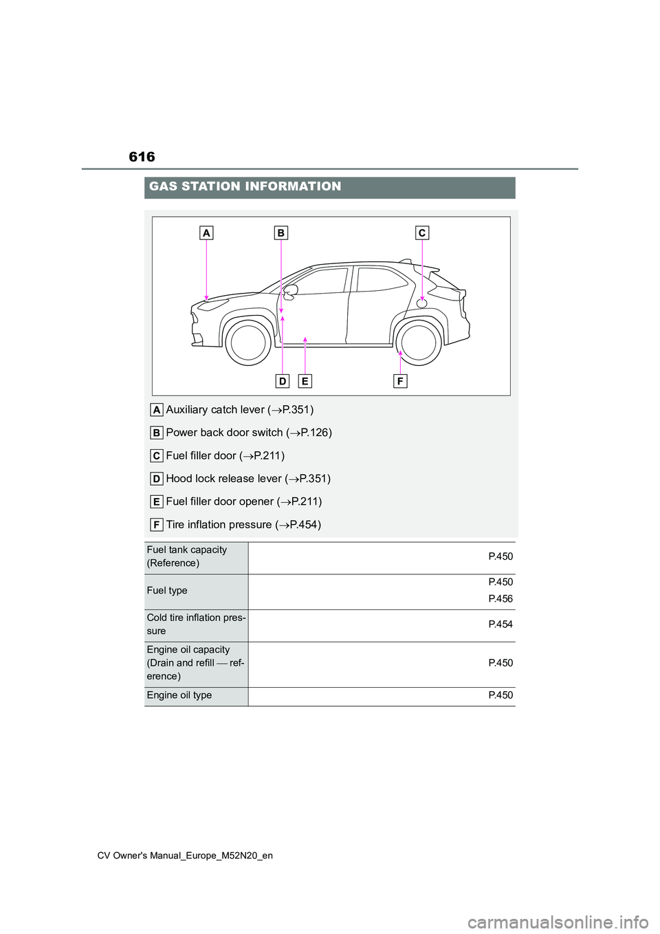 TOYOTA YARIS CROSS 2022 Owners Manual 616
CV Owner's Manual_Europe_M52N20_en
GAS STATION INFORMATION
Auxiliary catch lever (P.351)
Power back door switch ( P.126)
Fuel filler door ( P. 2 1 1 )
Hood lock release lever ( TOYOTA YARIS CROSS 2022 Owners Manual 616
CV Owner's Manual_Europe_M52N20_en
GAS STATION INFORMATION
Auxiliary catch lever (P.351)
Power back door switch ( P.126)
Fuel filler door ( P. 2 1 1 )
Hood lock release lever ( 